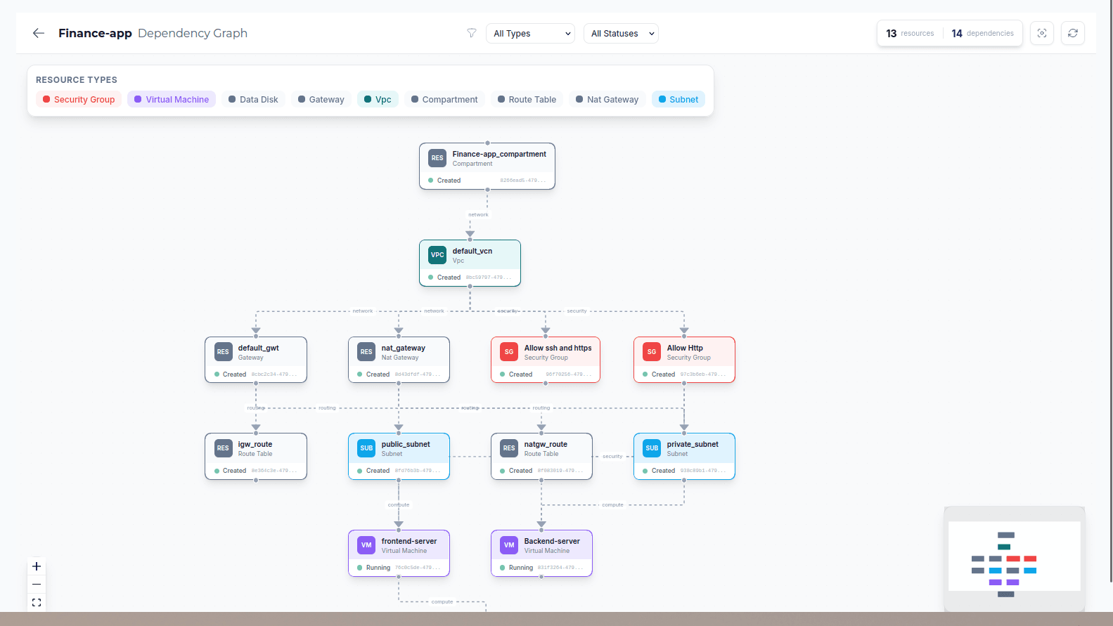 Dependency graph for Finance-app project showing compartment, virtual network, gateways, security groups, subnets, and virtual machines with their relationships